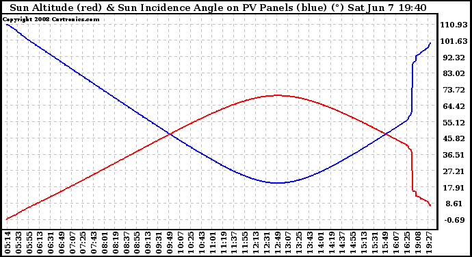 Solar PV/Inverter Performance Sun Altitude Angle & Sun Incidence Angle on PV Panels