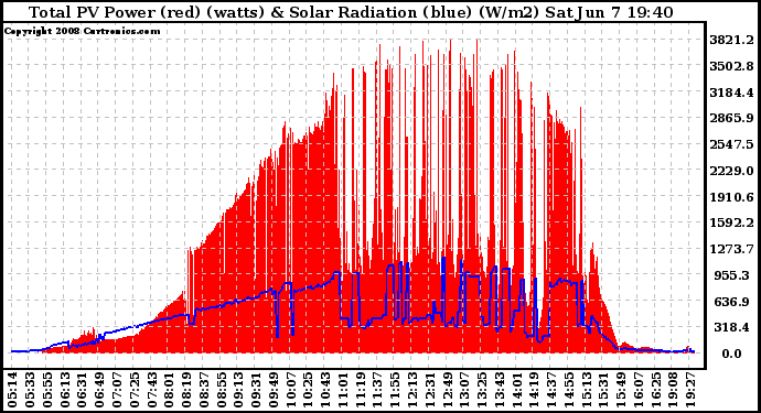 Solar PV/Inverter Performance Total PV Panel Power Output & Solar Radiation