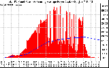 Solar PV/Inverter Performance Total PV Panel & Running Average Power Output