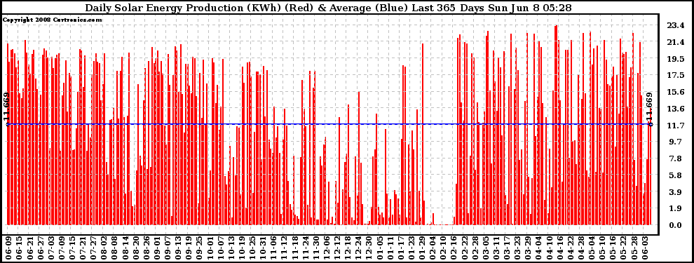 Solar PV/Inverter Performance Daily Solar Energy Production Last 365 Days