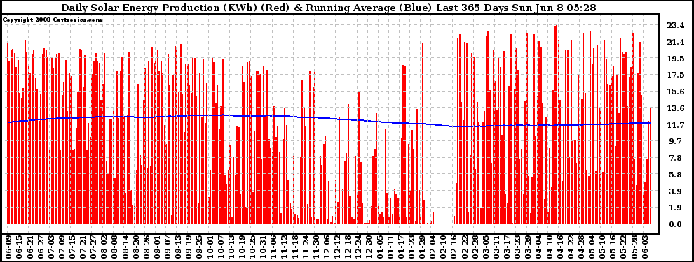 Solar PV/Inverter Performance Daily Solar Energy Production Running Average Last 365 Days