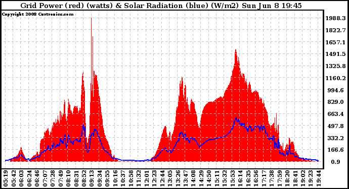 Solar PV/Inverter Performance Grid Power & Solar Radiation