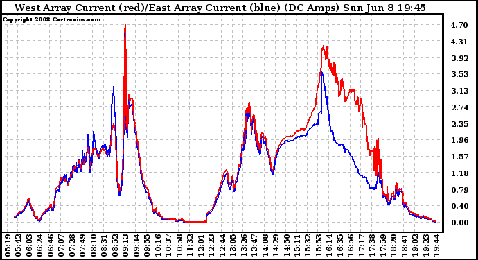 Solar PV/Inverter Performance Photovoltaic Panel Current Output