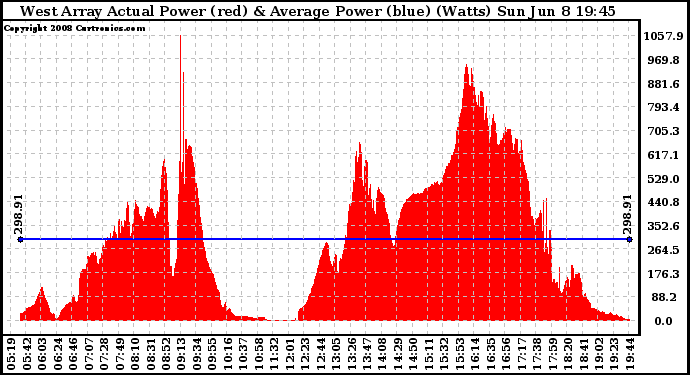 Solar PV/Inverter Performance West Array Actual & Average Power Output
