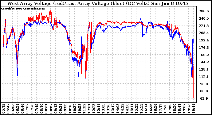 Solar PV/Inverter Performance Photovoltaic Panel Voltage Output