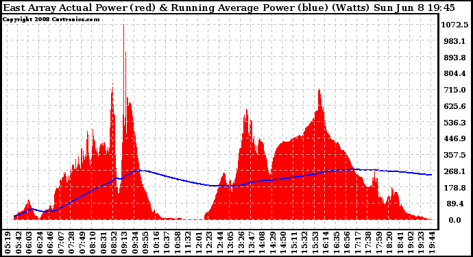 Solar PV/Inverter Performance East Array Actual & Running Average Power Output