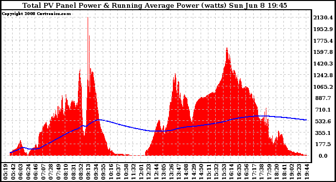 Solar PV/Inverter Performance Total PV Panel & Running Average Power Output