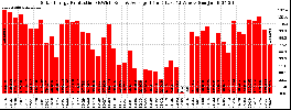 Milwaukee Solar Powered Home WeeklyProduction52