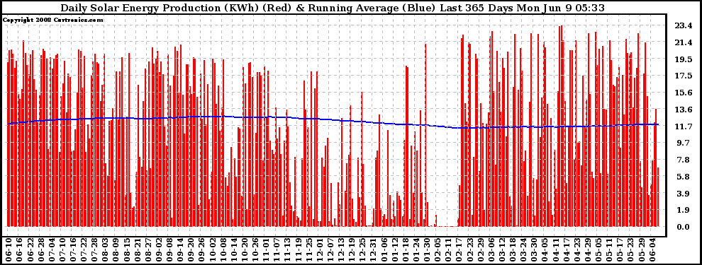 Solar PV/Inverter Performance Daily Solar Energy Production Running Average Last 365 Days