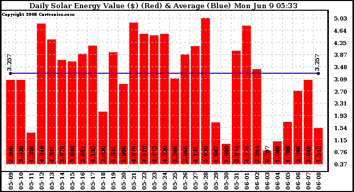 Solar PV/Inverter Performance Daily Solar Energy Production Value