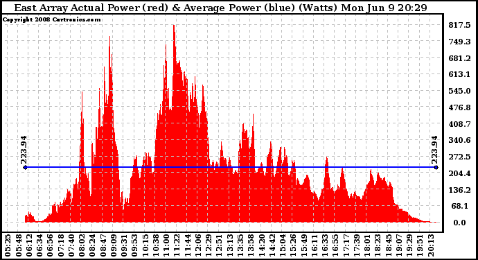 Solar PV/Inverter Performance East Array Actual & Average Power Output