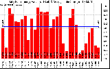 Solar PV/Inverter Performance Daily Solar Energy Production Value