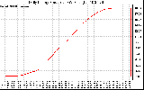 Solar PV/Inverter Performance Daily Energy Production