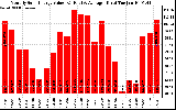 Solar PV/Inverter Performance Monthly Solar Energy Production Value