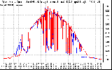 Solar PV/Inverter Performance Photovoltaic Panel Current Output