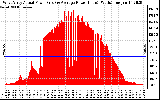 Solar PV/Inverter Performance West Array Actual & Average Power Output