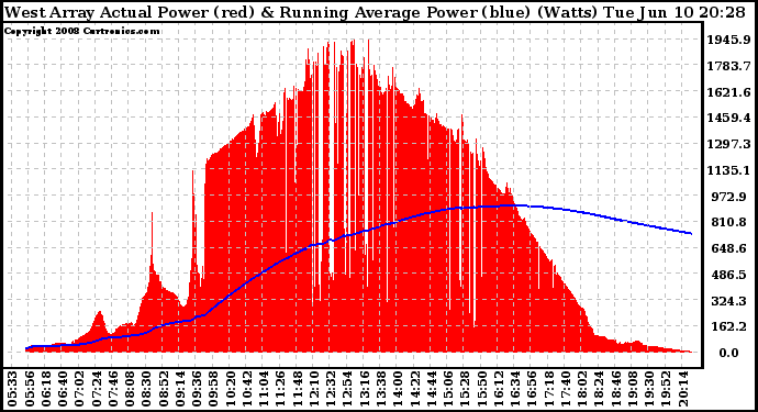 Solar PV/Inverter Performance West Array Actual & Running Average Power Output