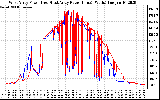 Solar PV/Inverter Performance Photovoltaic Panel Power Output