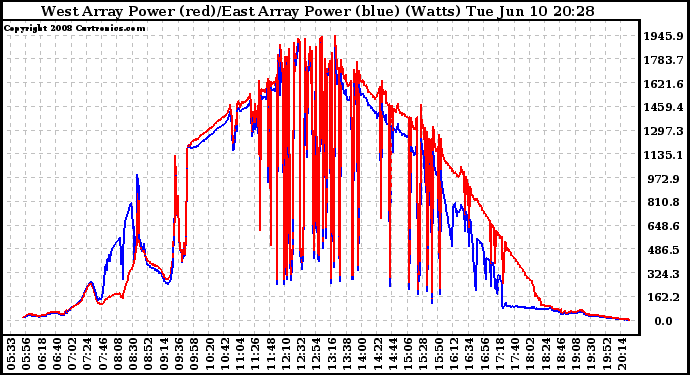 Solar PV/Inverter Performance Photovoltaic Panel Power Output
