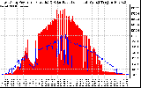 Solar PV/Inverter Performance East Array Power Output & Solar Radiation