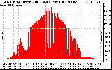 Solar PV/Inverter Performance East Array Actual & Average Power Output