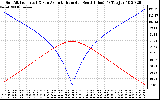 Solar PV/Inverter Performance Sun Altitude Angle & Azimuth Angle