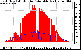 Solar PV/Inverter Performance Total PV Panel Power Output & Solar Radiation