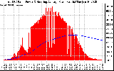 Solar PV/Inverter Performance Total PV Panel & Running Average Power Output