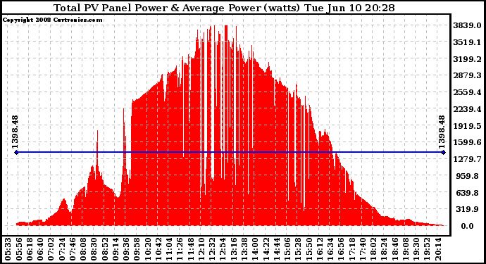Solar PV/Inverter Performance Total PV Panel Power Output