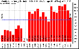 Solar PV/Inverter Performance Weekly Solar Energy Production