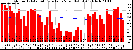 Milwaukee Solar Powered Home WeeklyProduction52RunningAvg