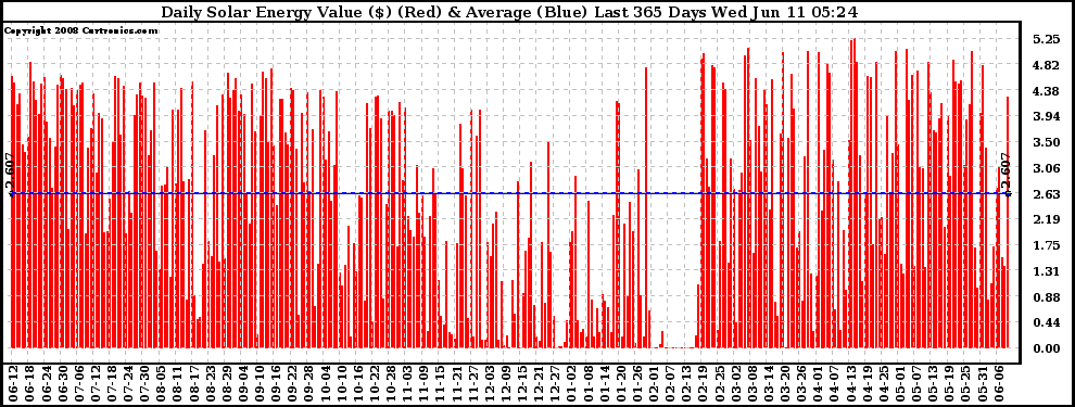 Solar PV/Inverter Performance Daily Solar Energy Production Value Last 365 Days
