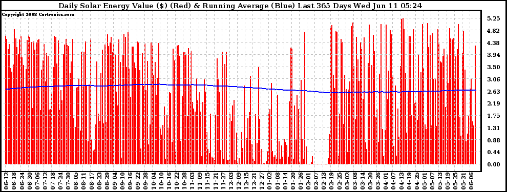 Solar PV/Inverter Performance Daily Solar Energy Production Value Running Average Last 365 Days