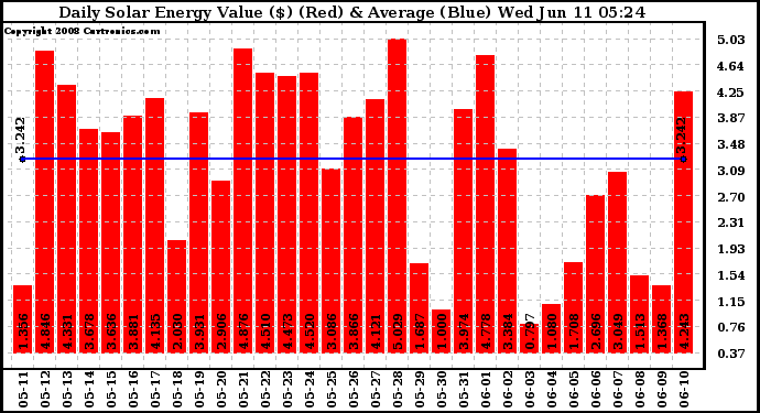Solar PV/Inverter Performance Daily Solar Energy Production Value