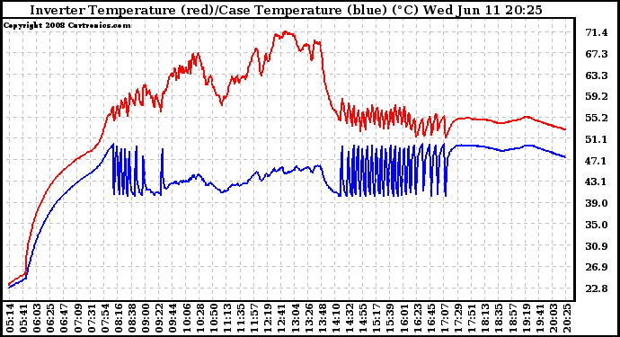 Solar PV/Inverter Performance Inverter Operating Temperature