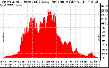 Solar PV/Inverter Performance West Array Actual & Average Power Output
