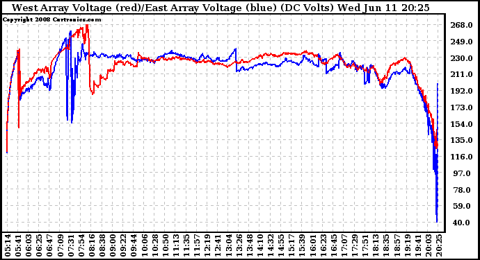 Solar PV/Inverter Performance Photovoltaic Panel Voltage Output
