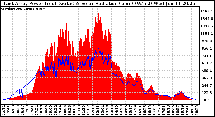 Solar PV/Inverter Performance East Array Power Output & Solar Radiation
