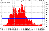 Solar PV/Inverter Performance East Array Actual & Average Power Output