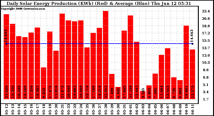 Solar PV/Inverter Performance Daily Solar Energy Production