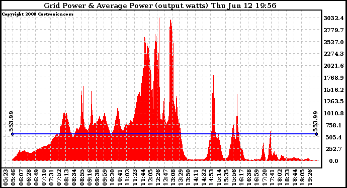 Solar PV/Inverter Performance Inverter Power Output