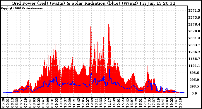 Solar PV/Inverter Performance Grid Power & Solar Radiation
