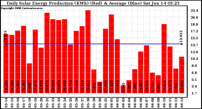 Solar PV/Inverter Performance Daily Solar Energy Production