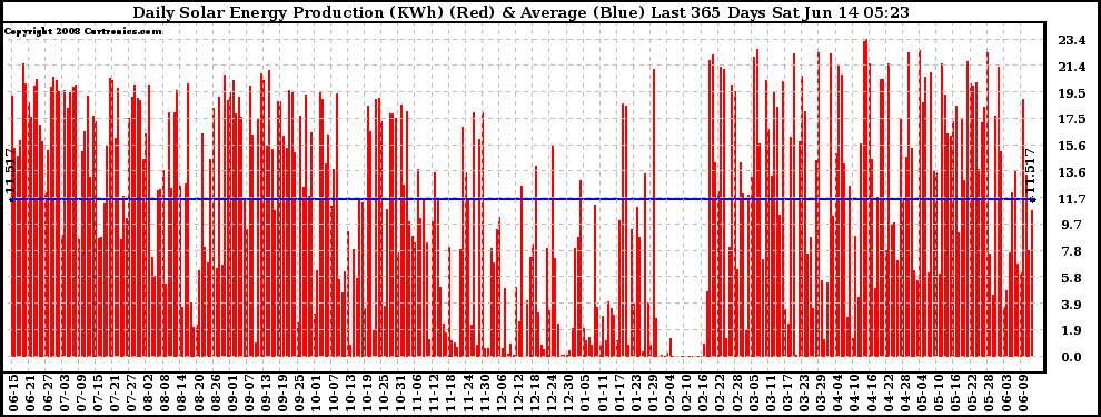 Solar PV/Inverter Performance Daily Solar Energy Production Last 365 Days