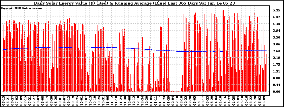 Solar PV/Inverter Performance Daily Solar Energy Production Value Running Average Last 365 Days