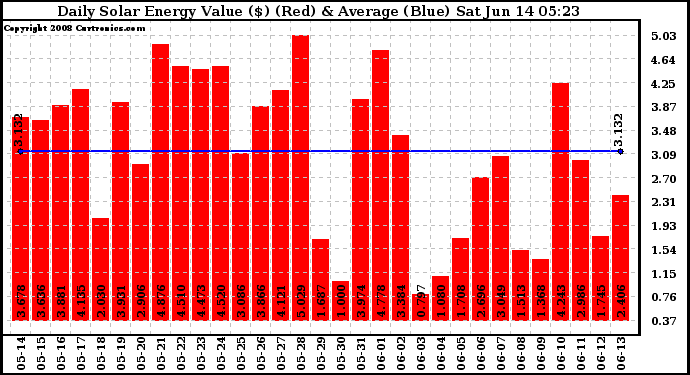 Solar PV/Inverter Performance Daily Solar Energy Production Value