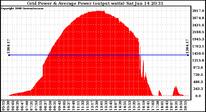 Solar PV/Inverter Performance Inverter Power Output