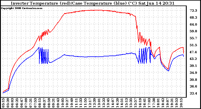 Solar PV/Inverter Performance Inverter Operating Temperature