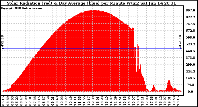 Solar PV/Inverter Performance Solar Radiation & Day Average per Minute