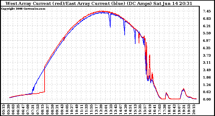 Solar PV/Inverter Performance Photovoltaic Panel Current Output